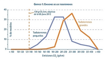 co2 y todoterrenos segun eea