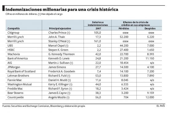 Indemnizaciones para quienes arruinaron el sistema financiero