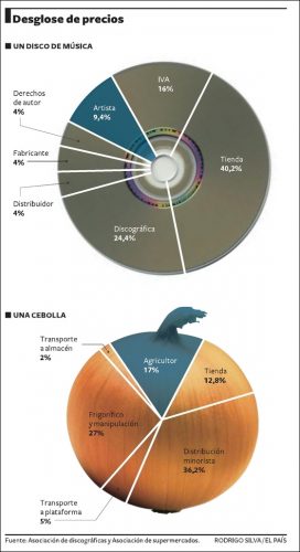 Grafico CD y cebolla