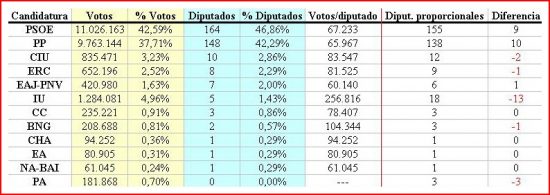 tabla elecciones 2004